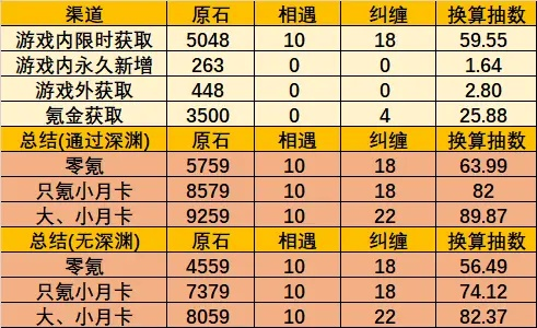 原神5.4原石统计，5.4版本原石量揭秘
