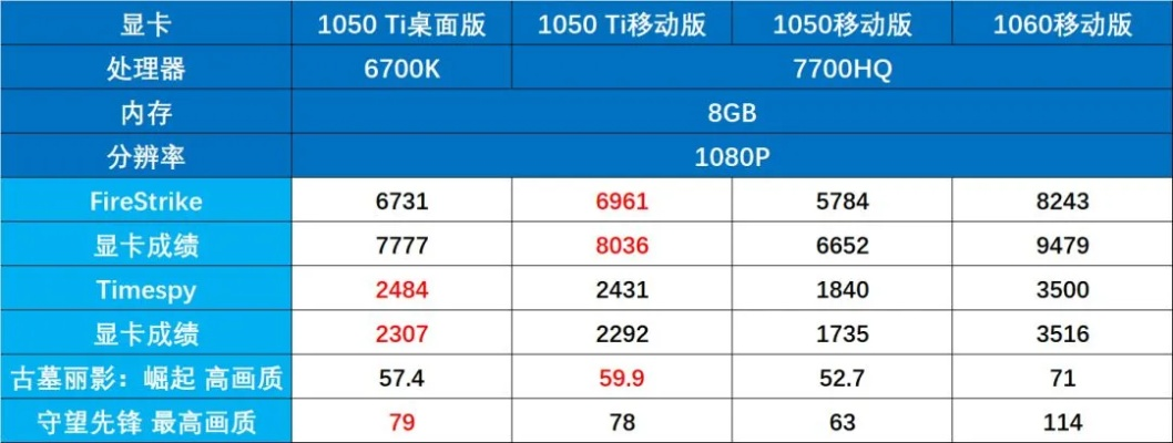 索尼克1050显卡能玩索尼克超级巨星？