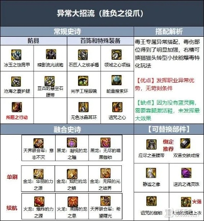 dnf110级女街霸装备搭配攻略，装备推荐必看！