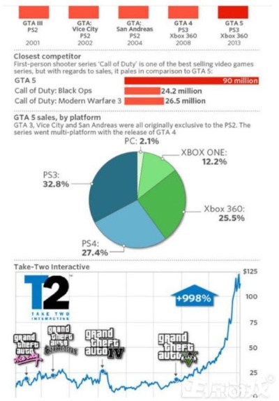 GTA6或推高游戏售价 CDPR：公司收益将增加