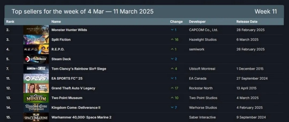 《双影奇境》创纪录：三项吉尼斯游戏成就好评如潮
