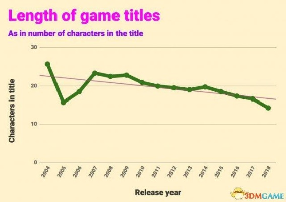 60年代开源古早游戏Steam峰值激增13万