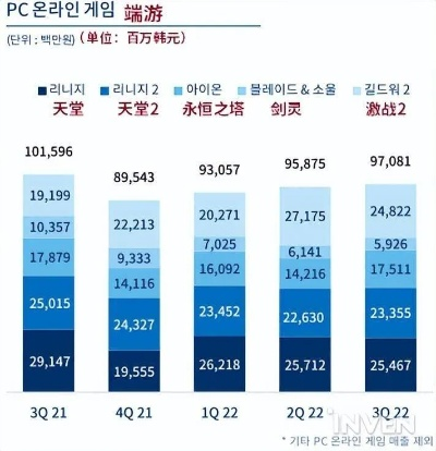 2023年韩国游戏产业22万亿韩元，全球第四
