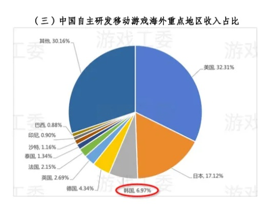 2023年韩国游戏产业22万亿韩元，全球第四