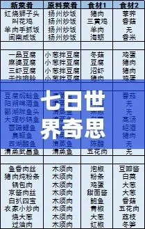《七日世界》末世美食攻略第一期食谱汇总
