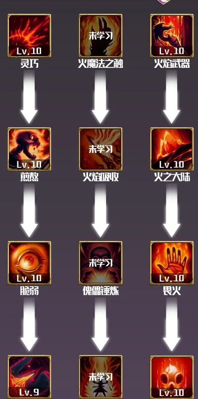 火焰骑士前传加点攻略