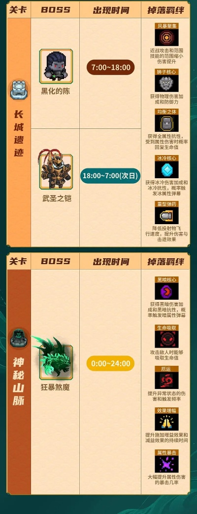 元气骑士前传全地图水果分布及BOSS时间表