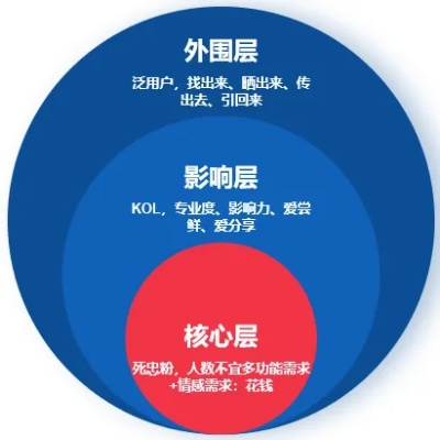 闪亮明星圈：如何加入核心圈层