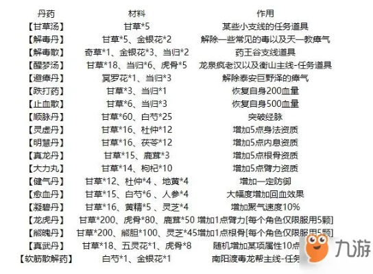 烟雨江湖避瘴丹炼制秘籍