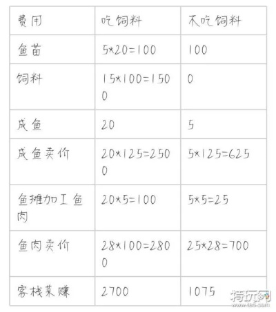 解忧村养鱼好处多，收益盘点