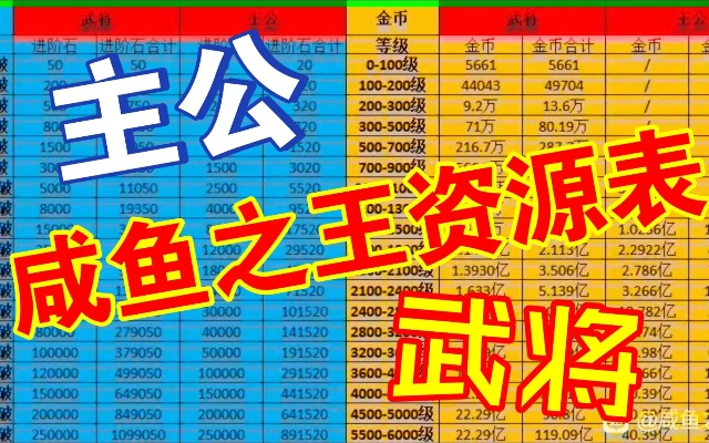 咸鱼之王进阶石突破表 咸将主公进阶石需求大全