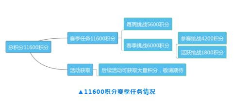 咸鱼之王宝箱周积分需求及周常活动玩法指南