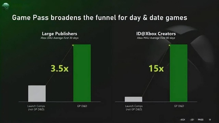 微软XGP服务年收入超20亿