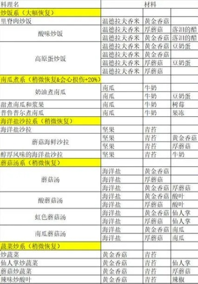 玛娜希斯回响食谱料理配方大全