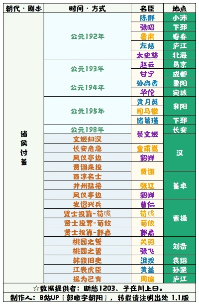 提升华夏联动名臣好感度攻略