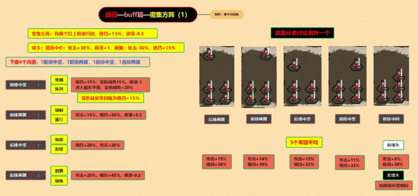 无悔华夏密集方阵Buff推荐核心语义选择
