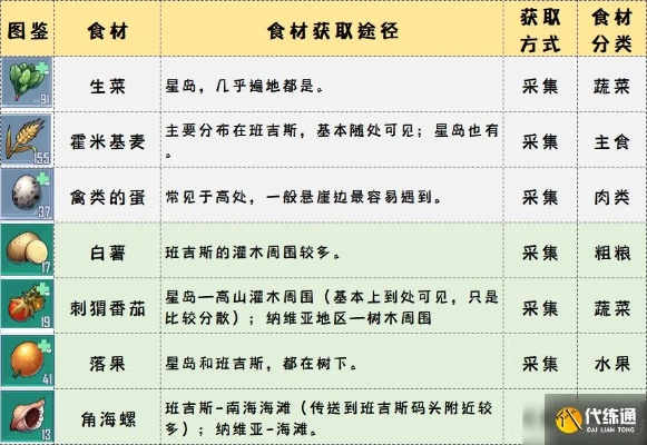 幻塔方糖食材获取技巧