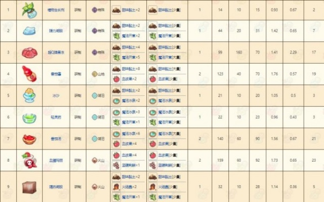 诺弗兰物语袖珍农舍配方攻略