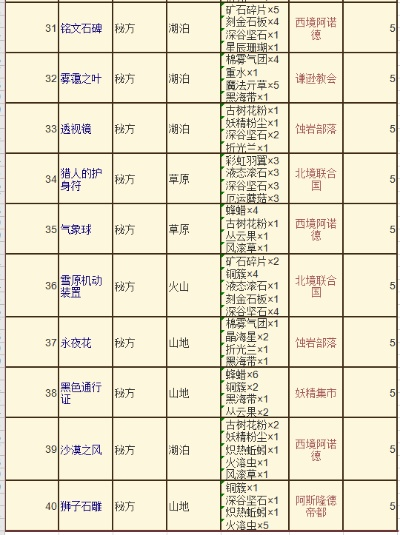 诺弗兰秘药古方研制秘籍