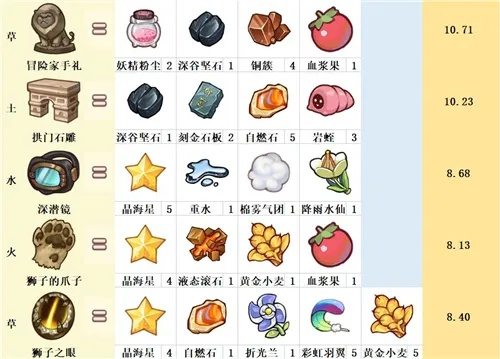 诺弗兰物语温泉水配方研发攻略