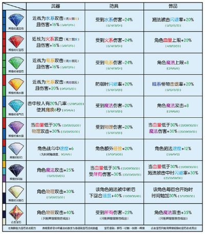元气宝石收益解析 天赋加成规则