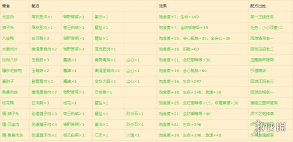 古剑奇谭木语人海食谱攻略