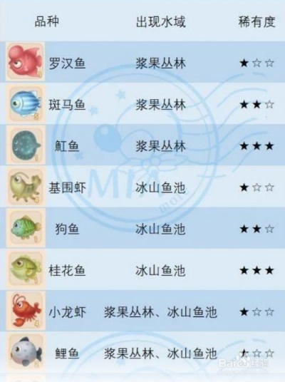 摩尔庄园手游雪山钓鱼种类盘点