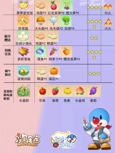 摩尔庄园手游夏日凉面制作攻略