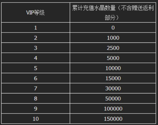 战神遗迹VIP价格表一览 VIP特权充值价