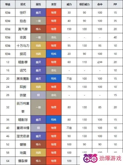 宝可梦进化表大全_进化等级详览