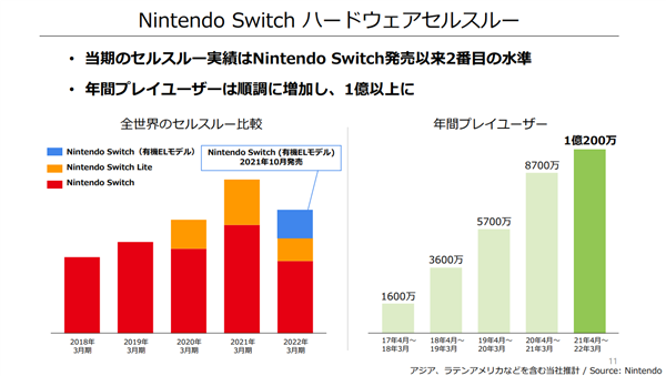 任天堂持续支持Switch 1，拥趸达1.5亿