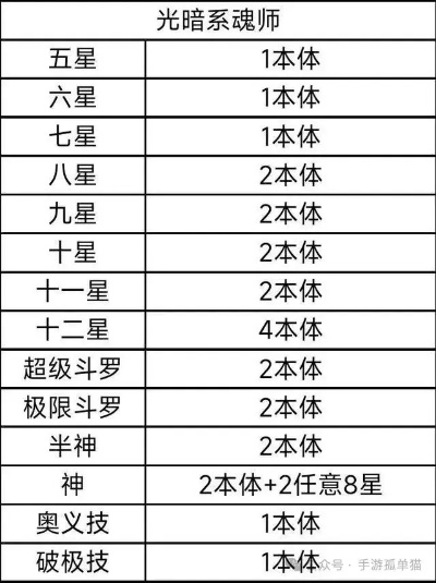 斗罗大陆：武魂觉醒魂师实力排行，最强魂师揭秘