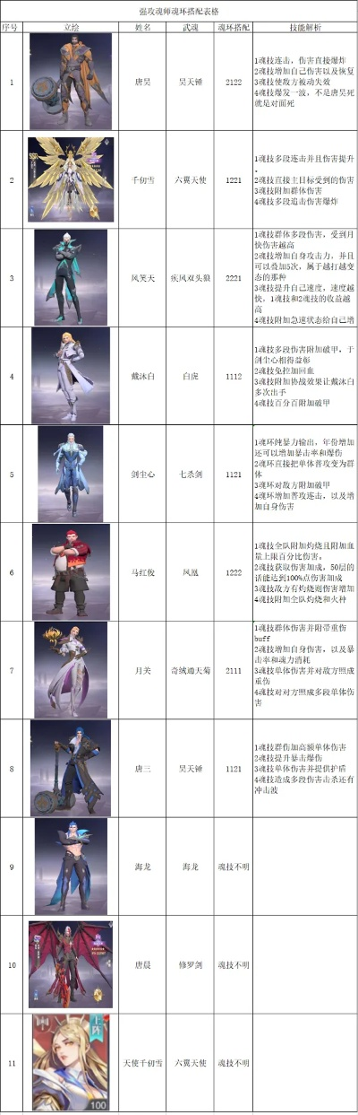斗罗大陆：武魂觉醒魂师实力排行，最强魂师揭秘