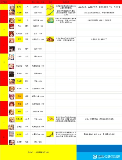 坎公骑冠剑推图等级要求及练度攻略