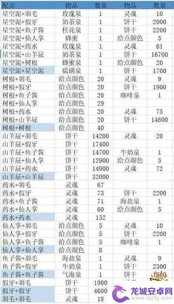 乌冬旅店泉水配方大全汇总