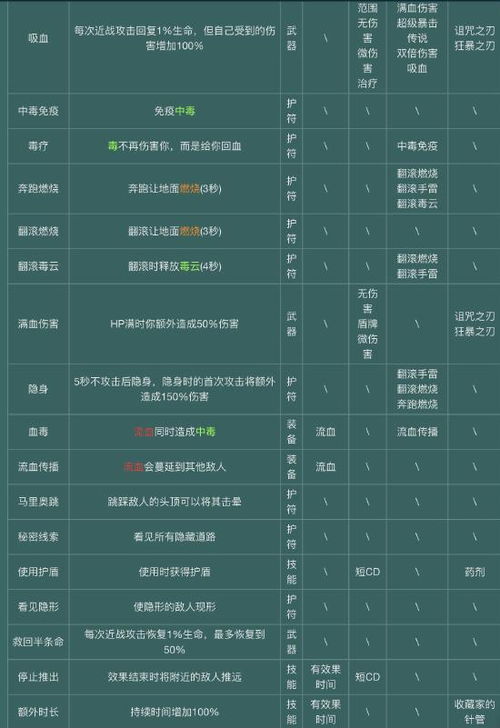 重生细胞装备等级解析攻略