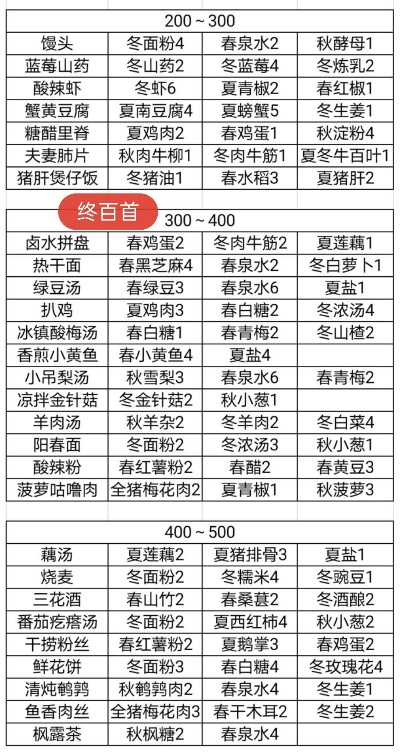 鸣沙客栈牧场最佳季节产物