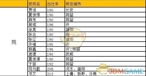群雄时代武将出仕攻略：全武将出仕表及位置解析