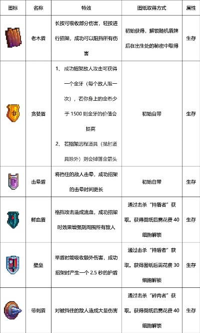 重生细胞盾牌盘点：全面盾牌汇总大全