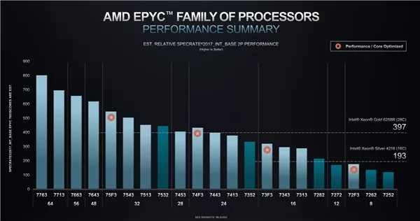 Ubuntu 25.04实测：AMD Zen5 EPYC性能提升14％至75％