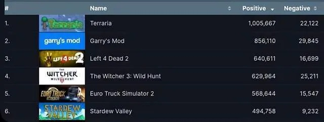 Steam百万好评常青树，移动端再创辉煌