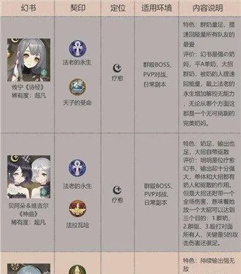 幻书启世录罗宾契印搭配攻略：高效选择方法