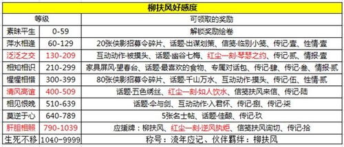 天涯明月刀手游柳扶风好感度提升食物送礼技巧
