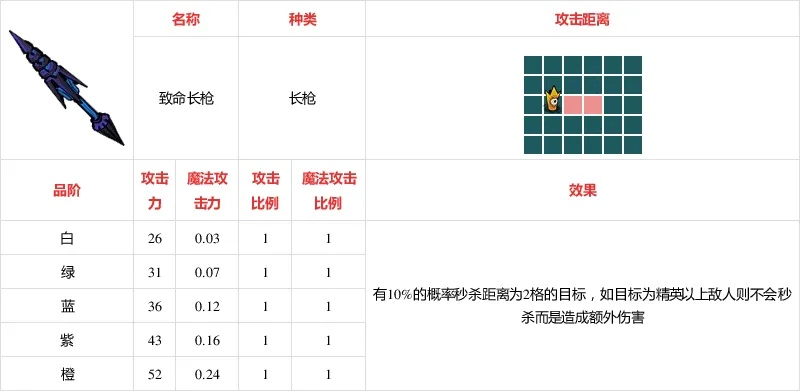 不思议皇冠致命长枪武器解析