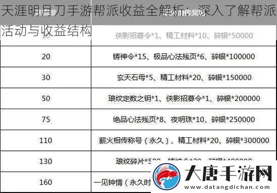 天涯明月刀手游帮派工资计算方法