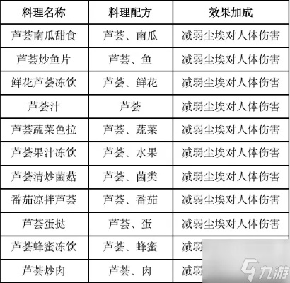 黎明觉醒最佳食物推荐指南