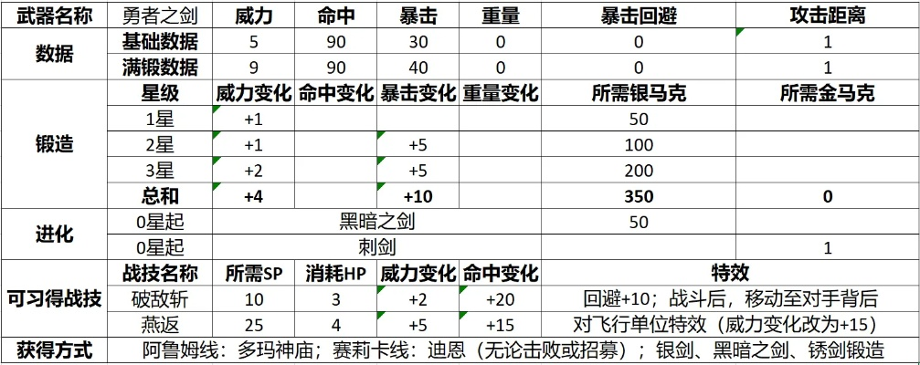 勇者之剑草薙：属性技能获取攻略