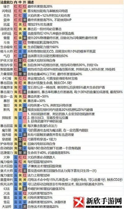 魔渊之刃魔盘搭配技巧，攻略推荐