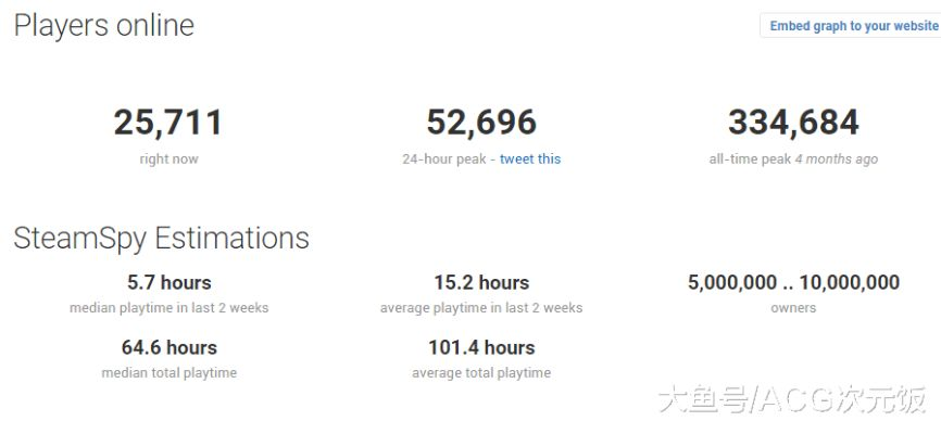 Steam玩家六成钟爱PvE游戏