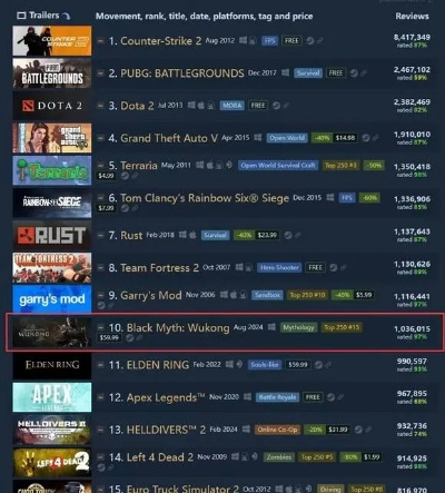 黑猴DLC需求超本体，玩家热议TGA提名